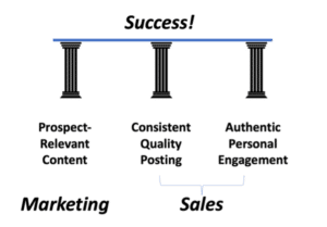 3 pillars representing the key components of social selling success